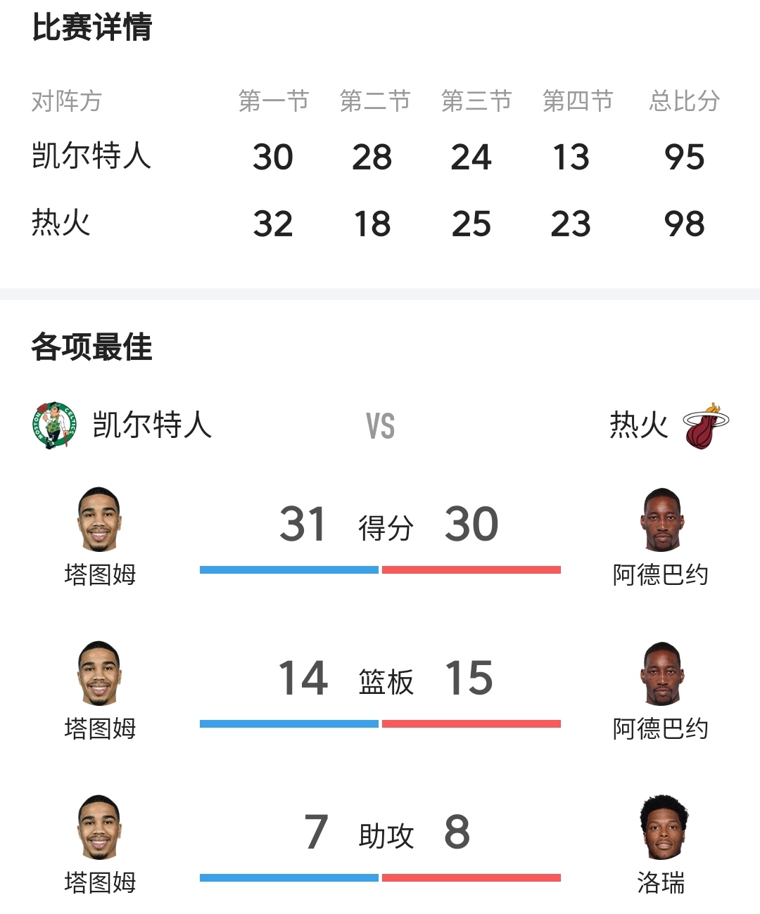 关于掘金完胜魔术，塔图姆刷新纪录的信息